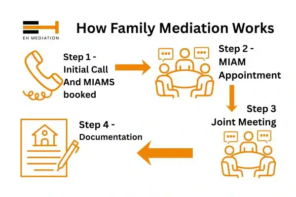 EH mediation - family mediation Harpenden process